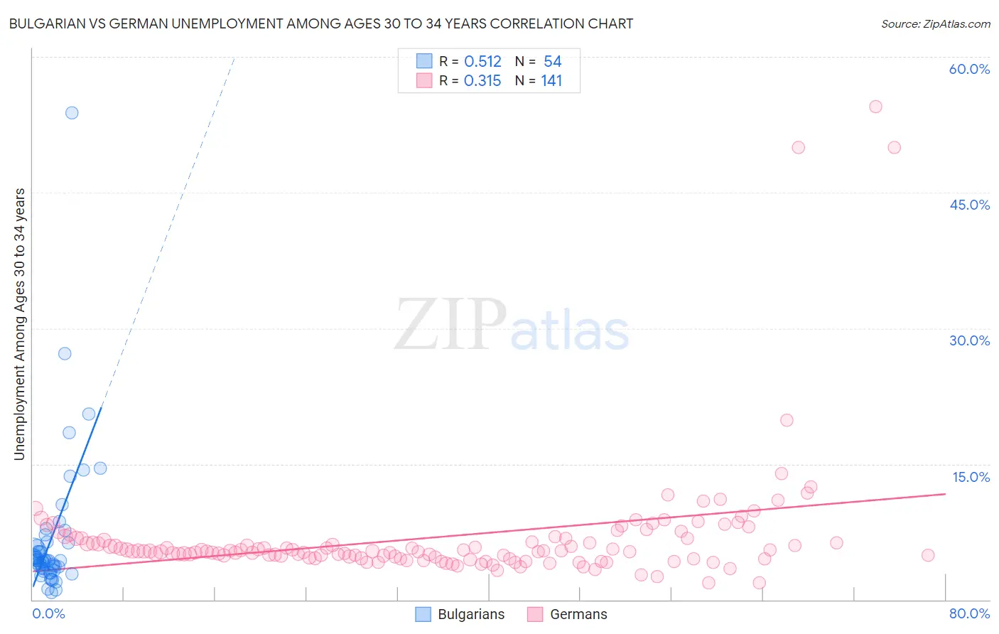 Bulgarian vs German Unemployment Among Ages 30 to 34 years