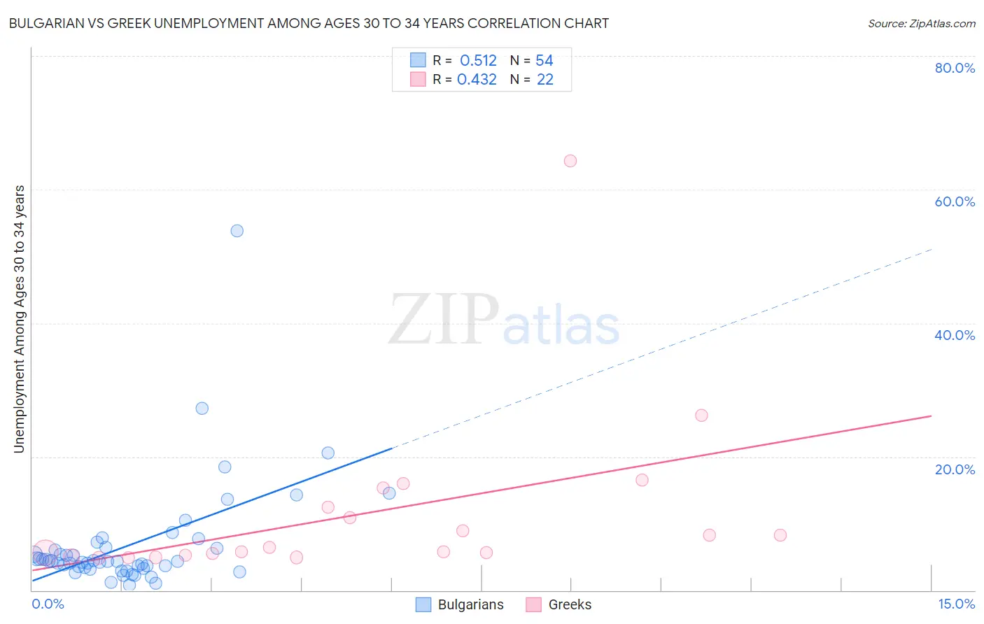 Bulgarian vs Greek Unemployment Among Ages 30 to 34 years