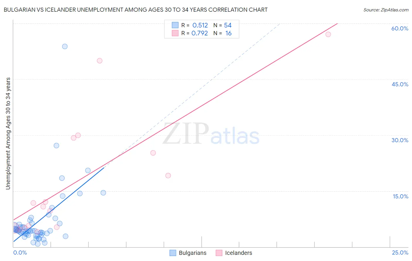 Bulgarian vs Icelander Unemployment Among Ages 30 to 34 years