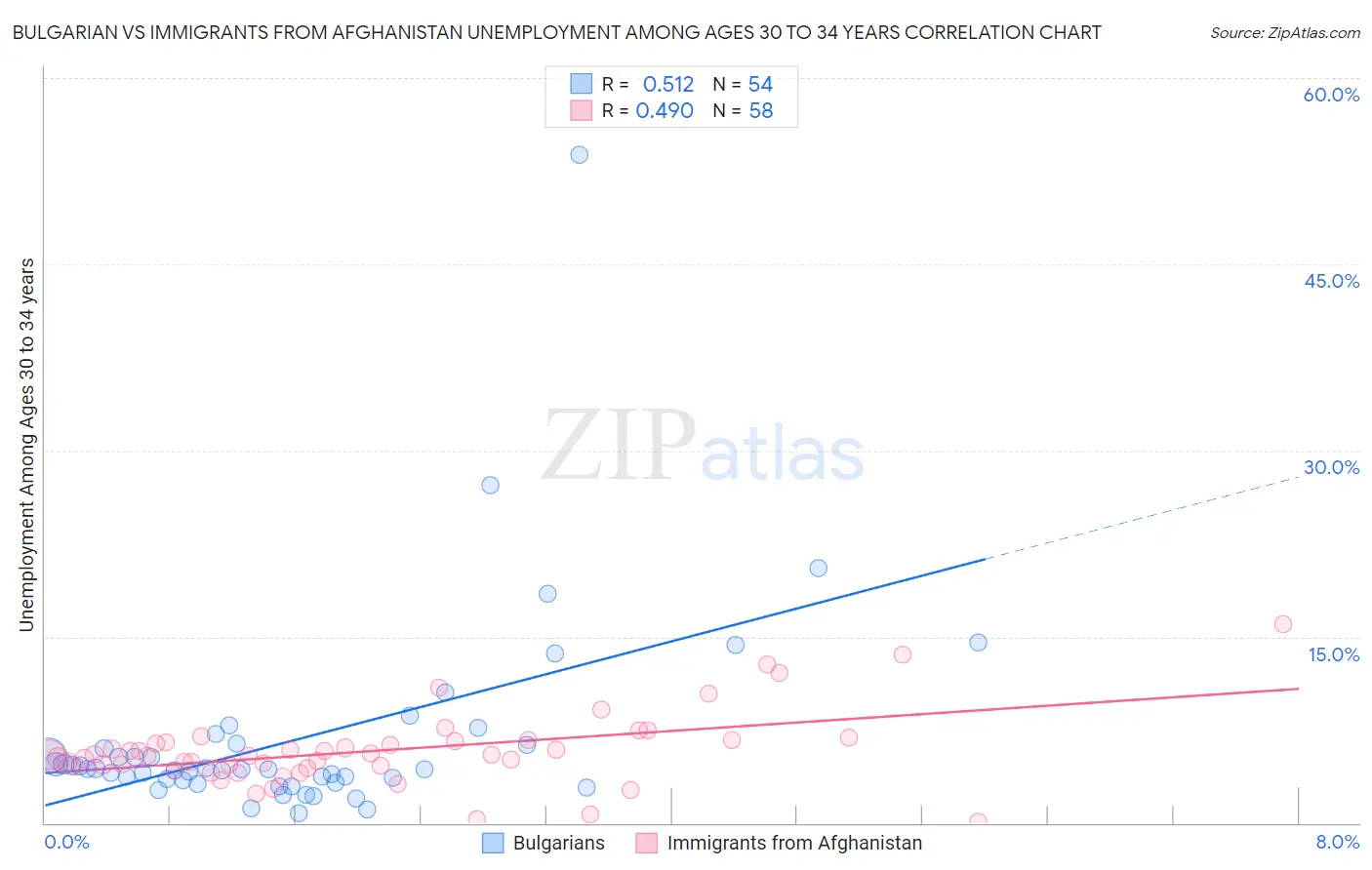 Bulgarian vs Immigrants from Afghanistan Unemployment Among Ages 30 to 34 years