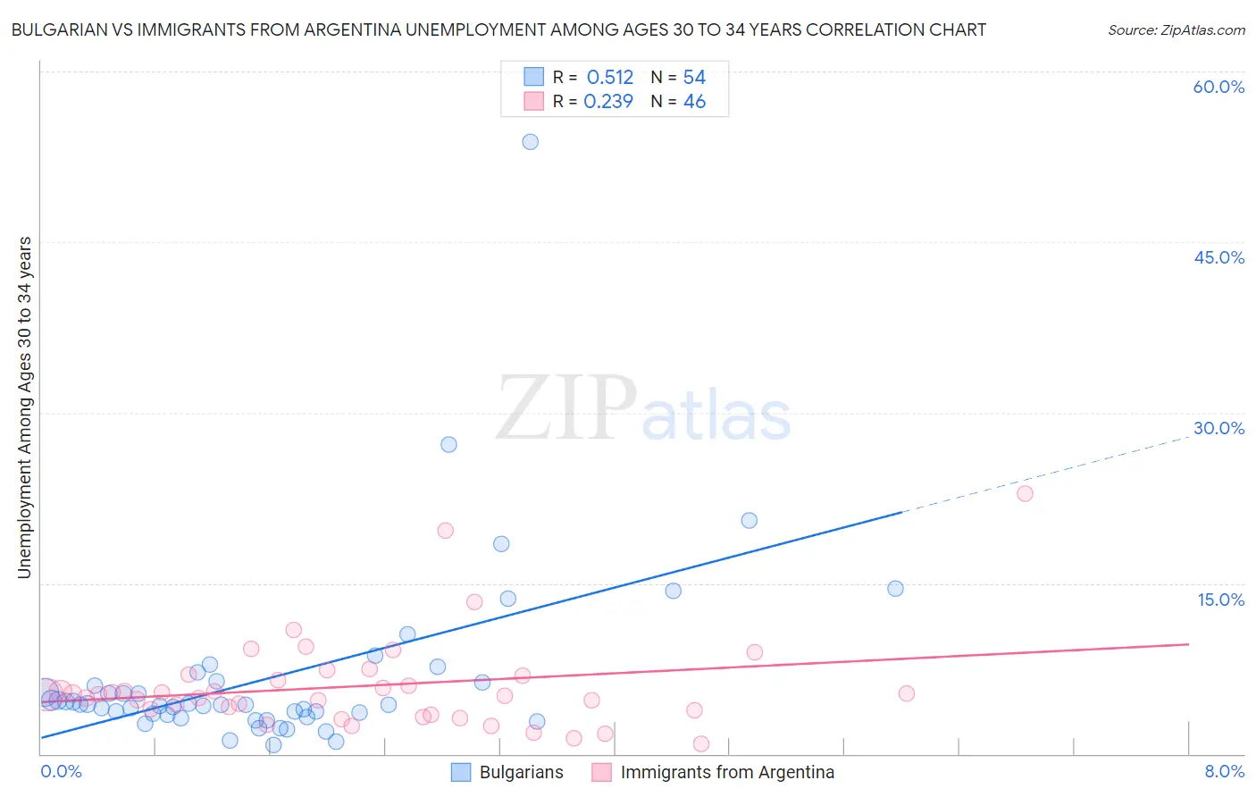 Bulgarian vs Immigrants from Argentina Unemployment Among Ages 30 to 34 years