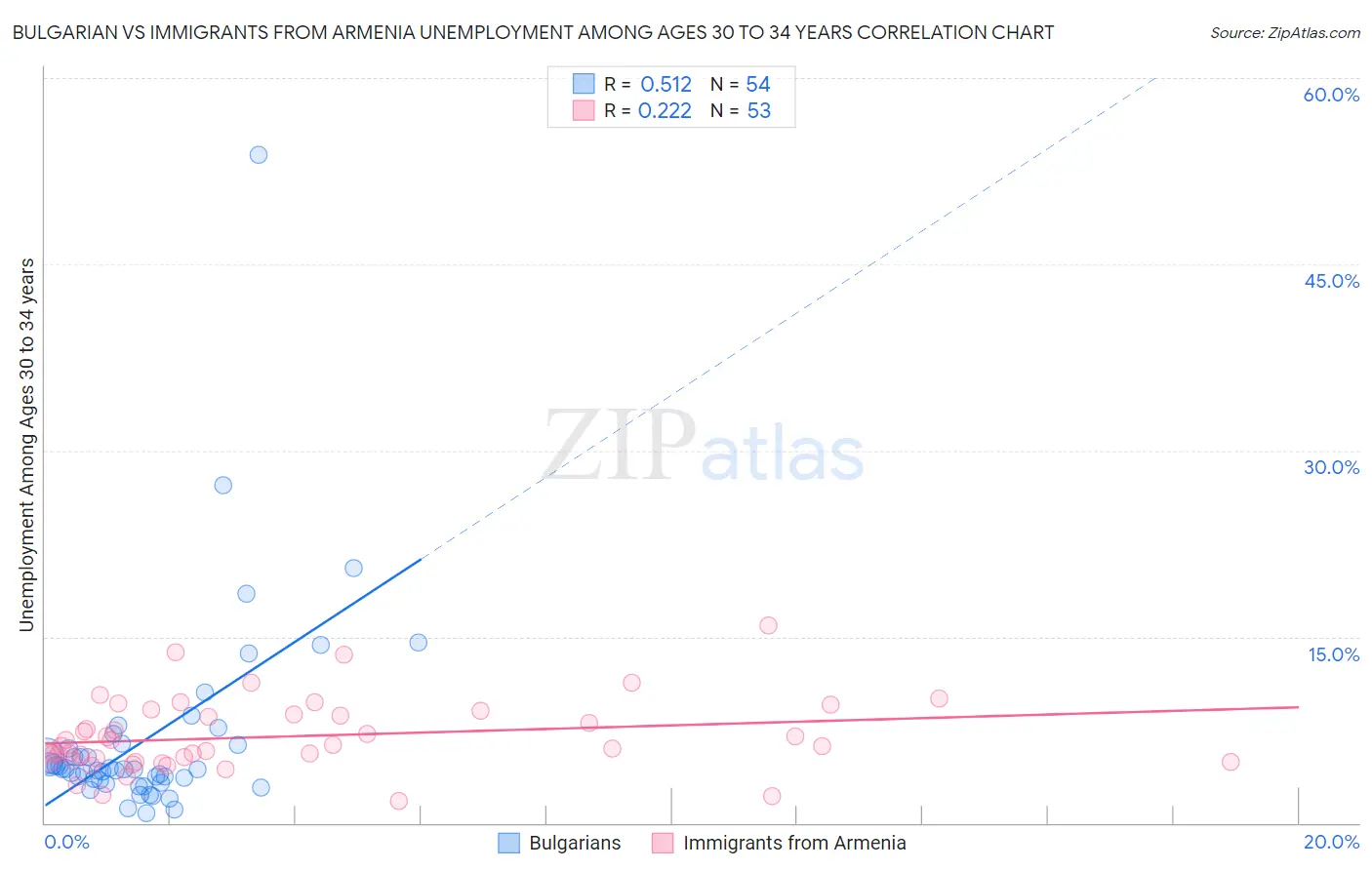 Bulgarian vs Immigrants from Armenia Unemployment Among Ages 30 to 34 years