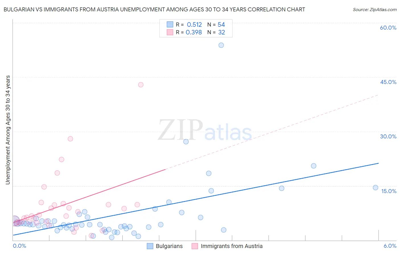 Bulgarian vs Immigrants from Austria Unemployment Among Ages 30 to 34 years