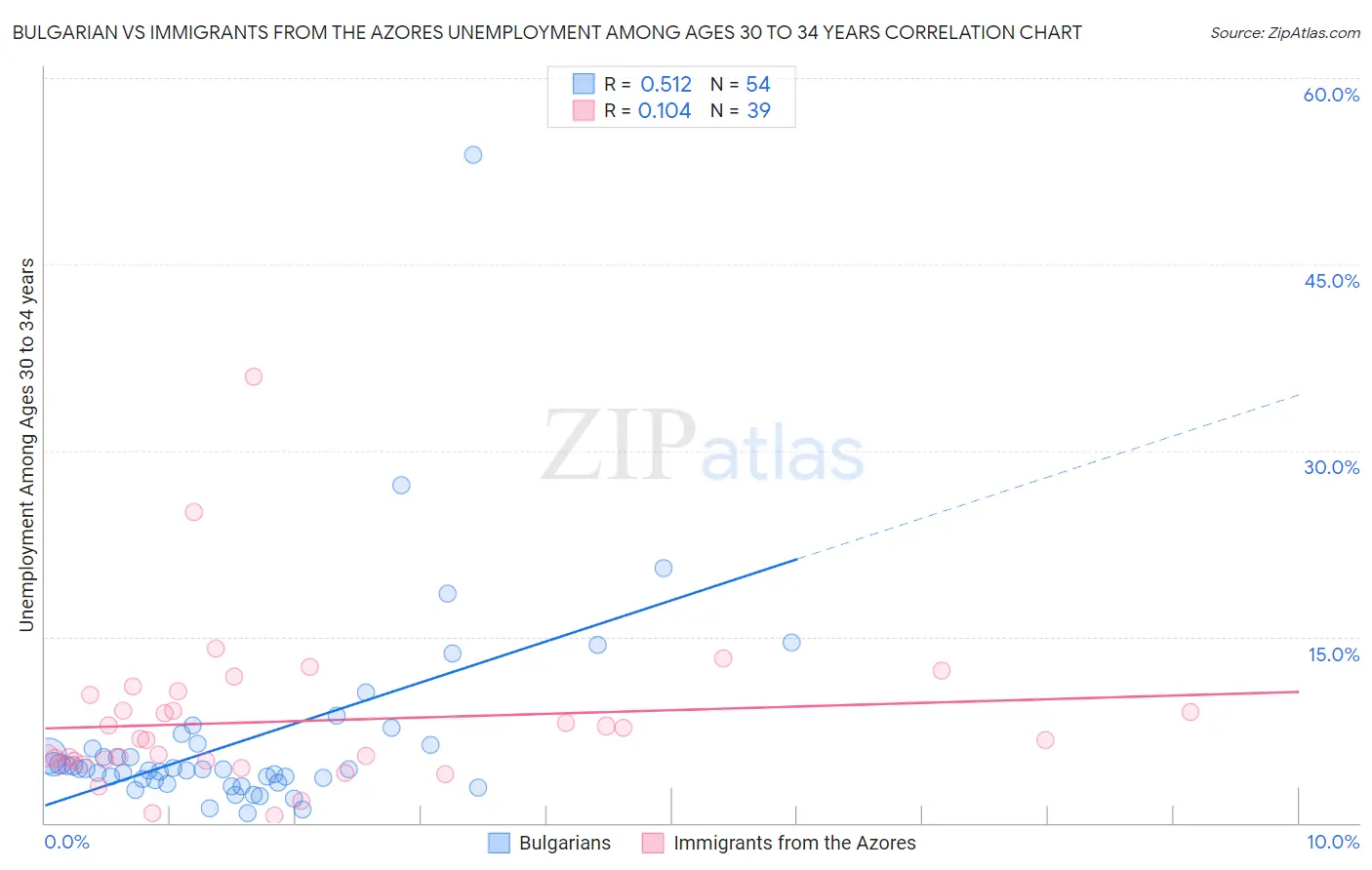 Bulgarian vs Immigrants from the Azores Unemployment Among Ages 30 to 34 years