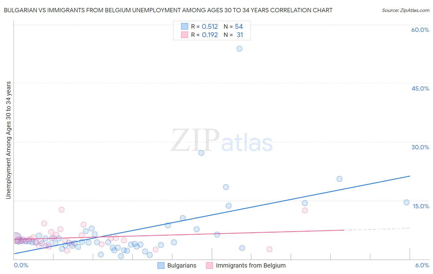 Bulgarian vs Immigrants from Belgium Unemployment Among Ages 30 to 34 years