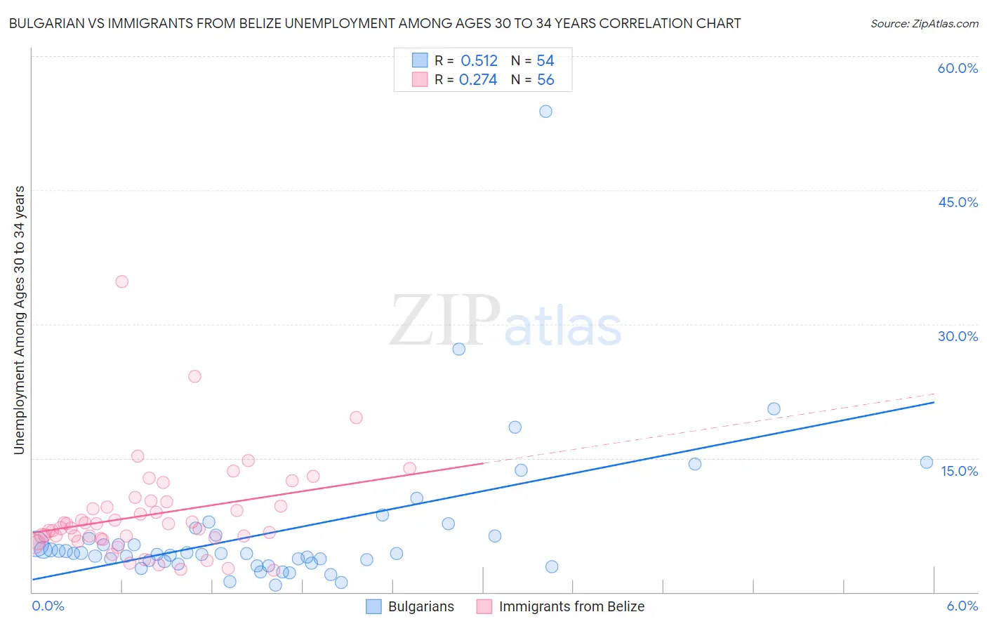 Bulgarian vs Immigrants from Belize Unemployment Among Ages 30 to 34 years