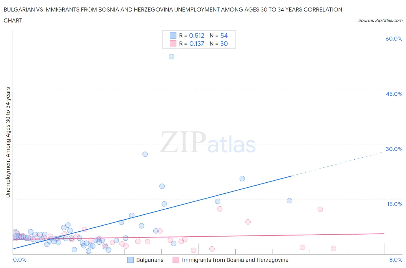 Bulgarian vs Immigrants from Bosnia and Herzegovina Unemployment Among Ages 30 to 34 years