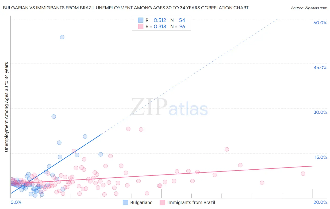 Bulgarian vs Immigrants from Brazil Unemployment Among Ages 30 to 34 years