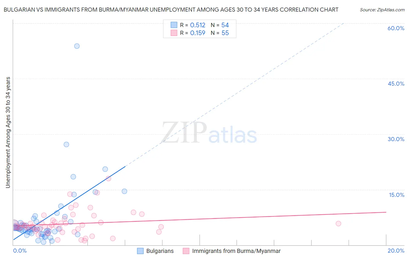 Bulgarian vs Immigrants from Burma/Myanmar Unemployment Among Ages 30 to 34 years