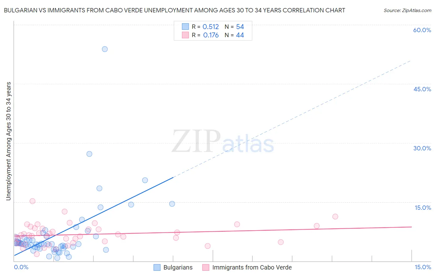 Bulgarian vs Immigrants from Cabo Verde Unemployment Among Ages 30 to 34 years