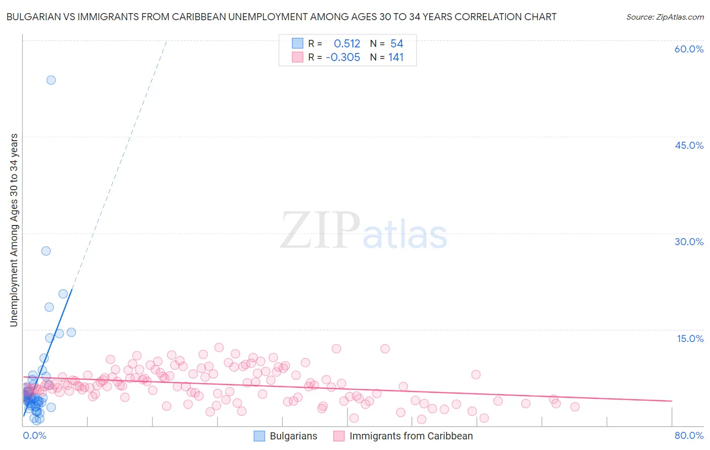 Bulgarian vs Immigrants from Caribbean Unemployment Among Ages 30 to 34 years