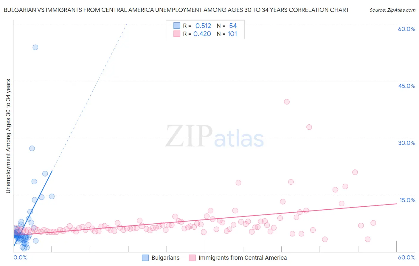 Bulgarian vs Immigrants from Central America Unemployment Among Ages 30 to 34 years