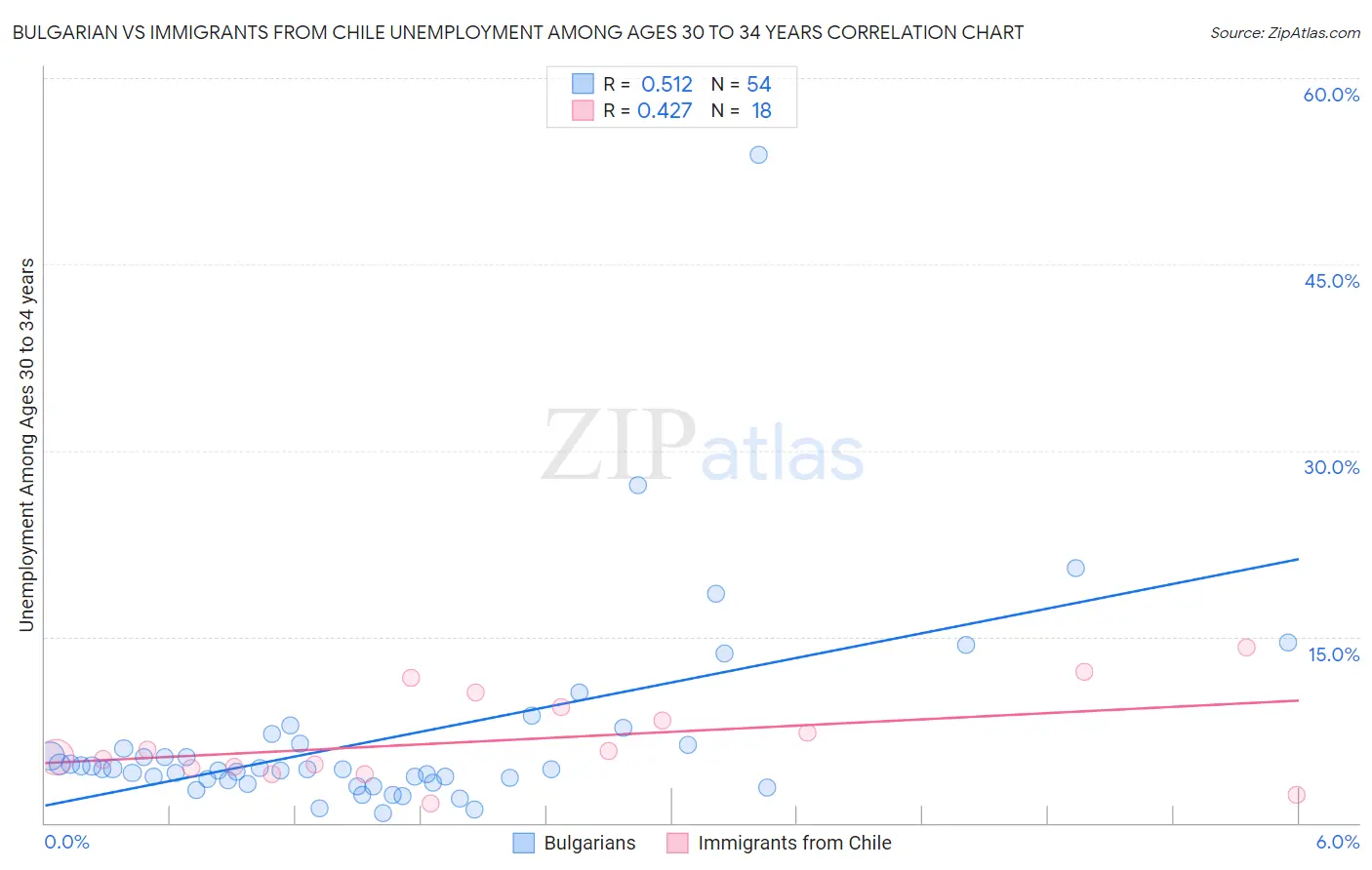 Bulgarian vs Immigrants from Chile Unemployment Among Ages 30 to 34 years
