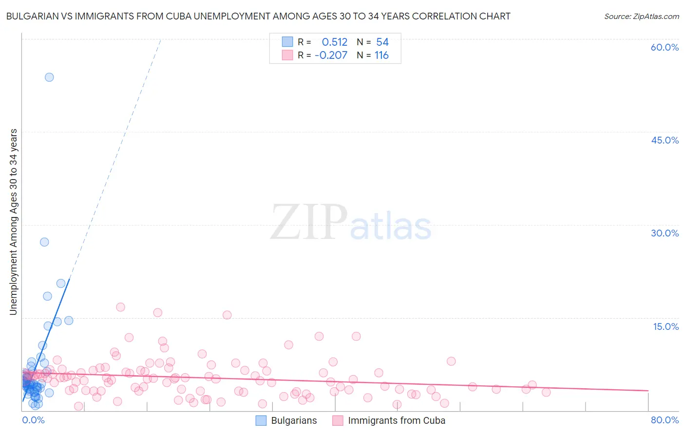 Bulgarian vs Immigrants from Cuba Unemployment Among Ages 30 to 34 years