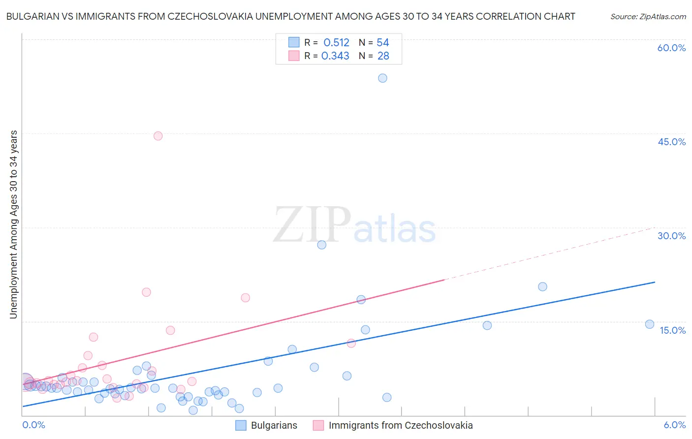 Bulgarian vs Immigrants from Czechoslovakia Unemployment Among Ages 30 to 34 years