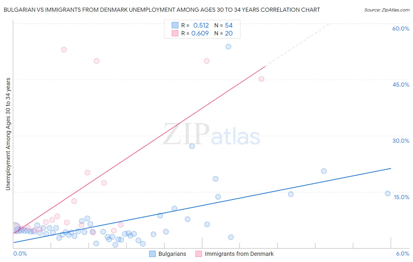 Bulgarian vs Immigrants from Denmark Unemployment Among Ages 30 to 34 years