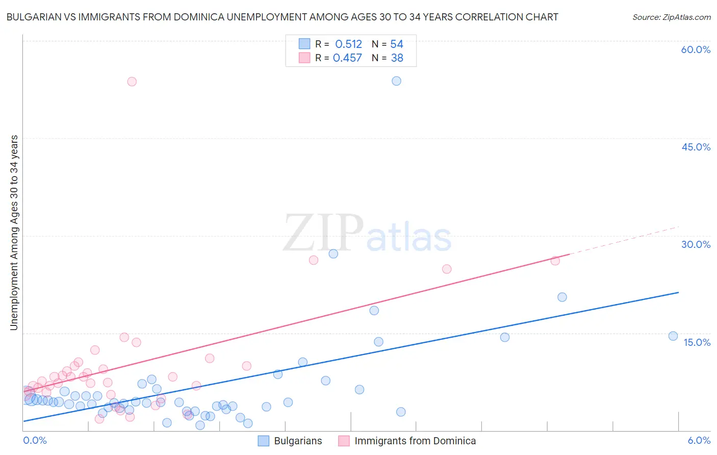 Bulgarian vs Immigrants from Dominica Unemployment Among Ages 30 to 34 years
