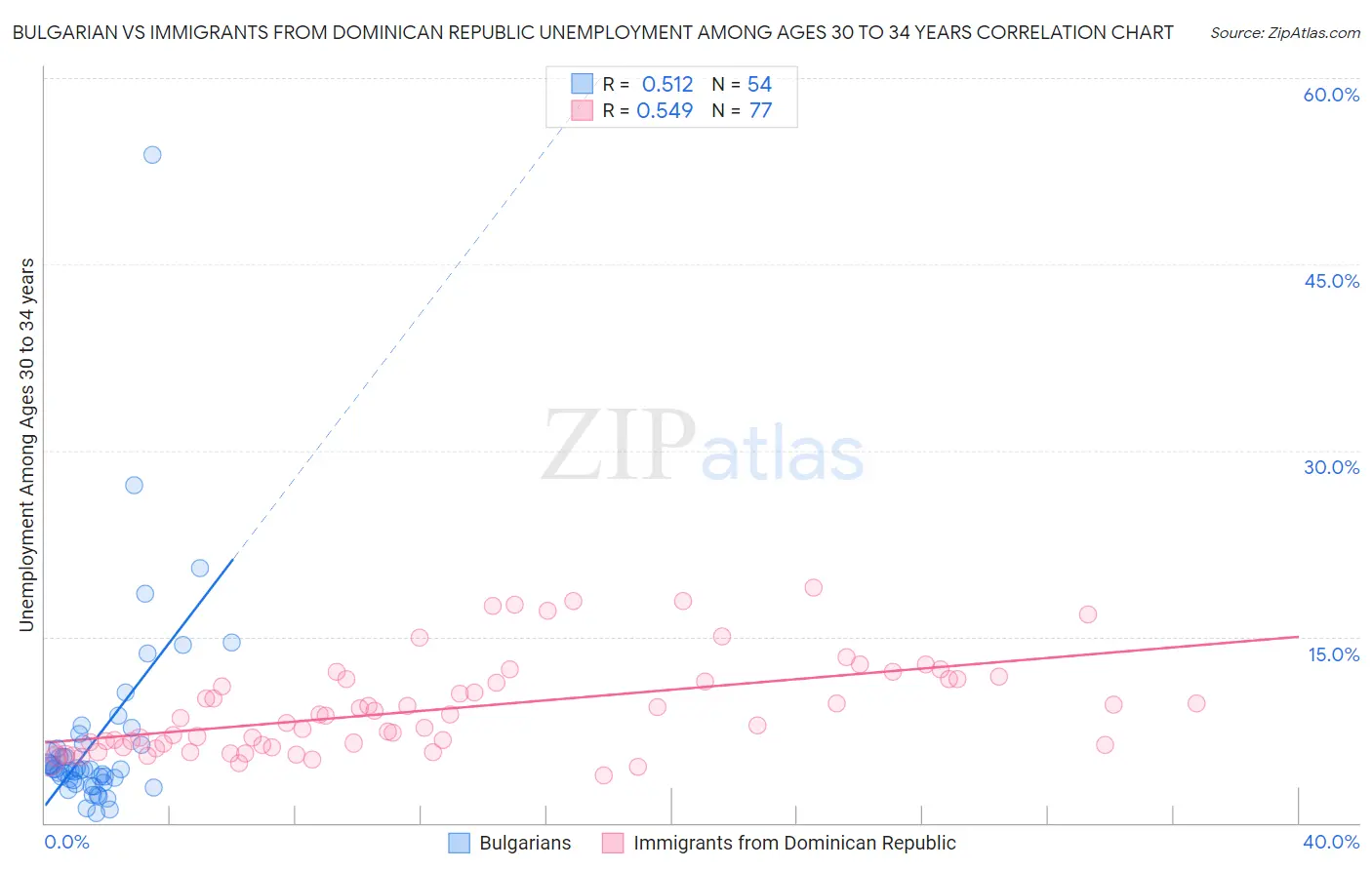 Bulgarian vs Immigrants from Dominican Republic Unemployment Among Ages 30 to 34 years