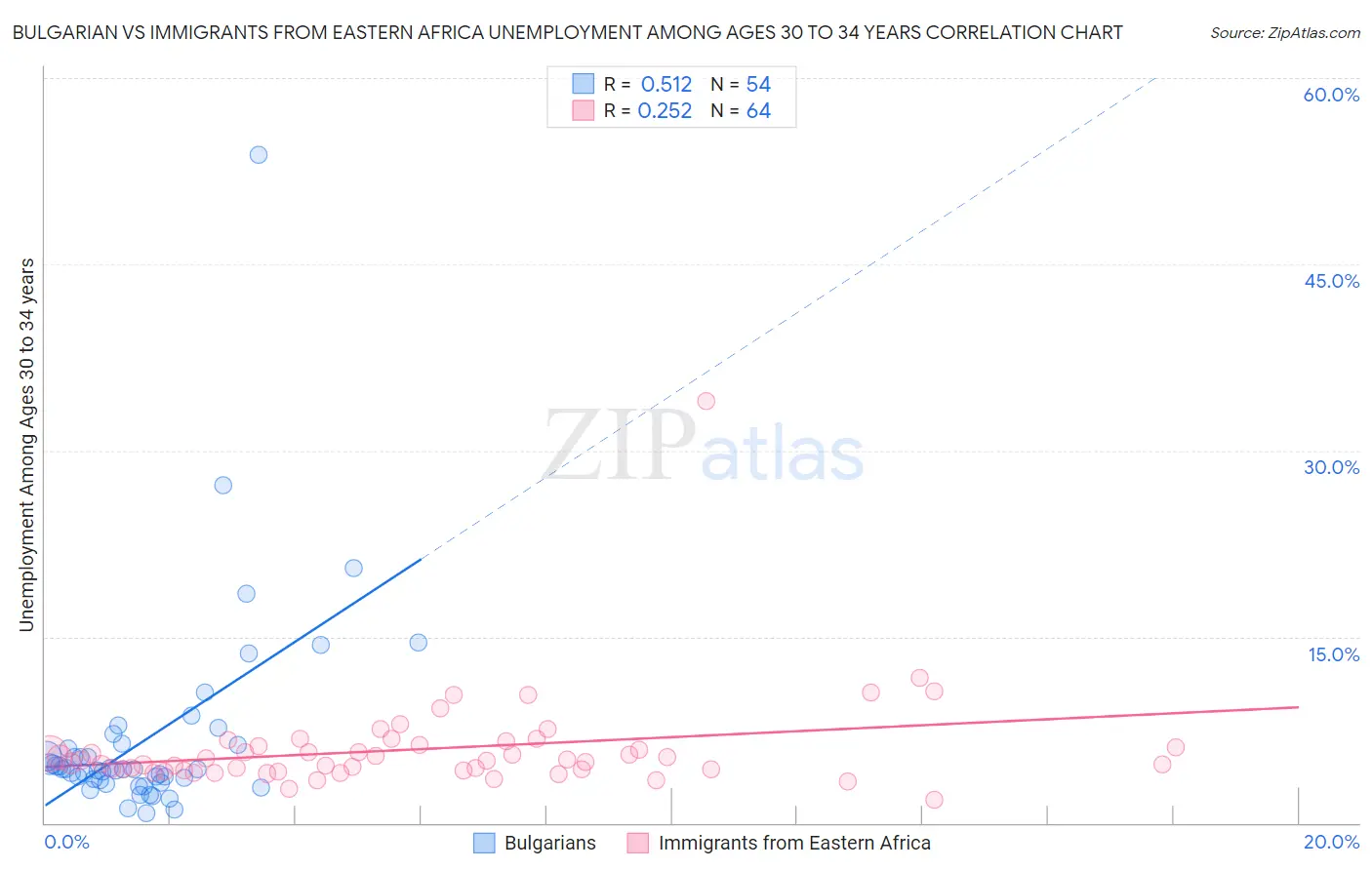 Bulgarian vs Immigrants from Eastern Africa Unemployment Among Ages 30 to 34 years