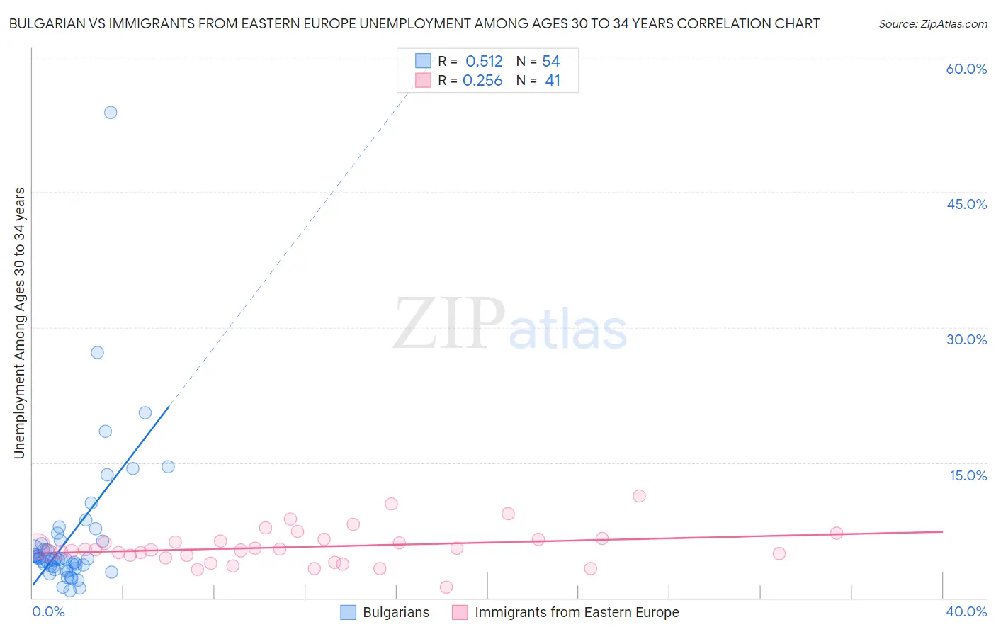 Bulgarian vs Immigrants from Eastern Europe Unemployment Among Ages 30 to 34 years