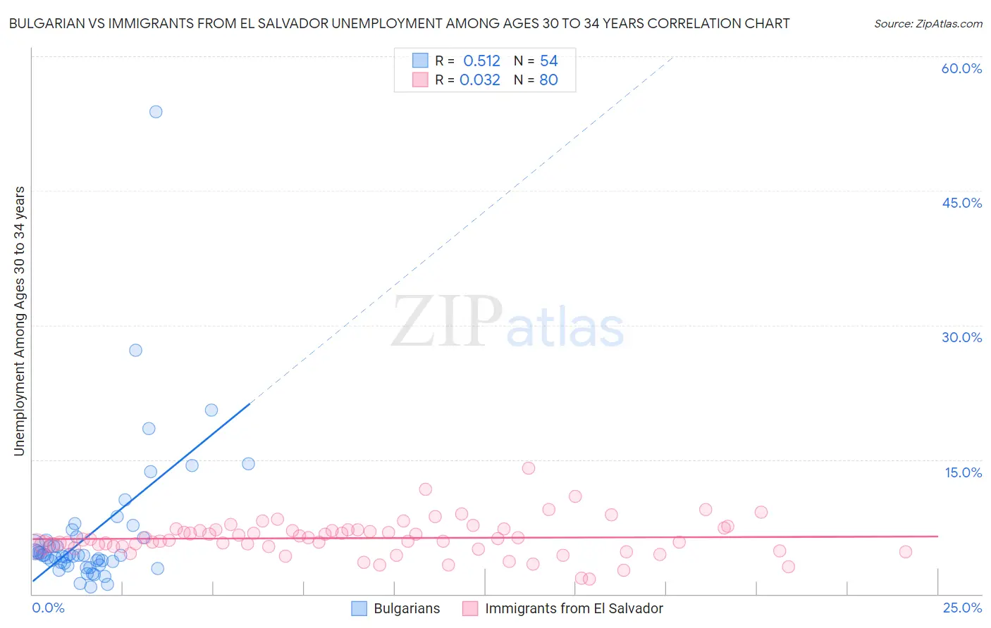 Bulgarian vs Immigrants from El Salvador Unemployment Among Ages 30 to 34 years