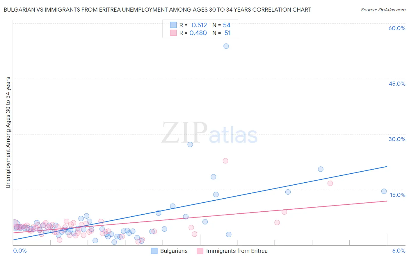 Bulgarian vs Immigrants from Eritrea Unemployment Among Ages 30 to 34 years