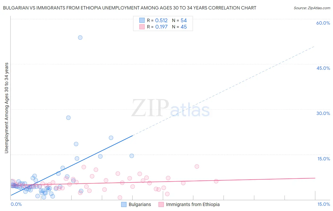 Bulgarian vs Immigrants from Ethiopia Unemployment Among Ages 30 to 34 years