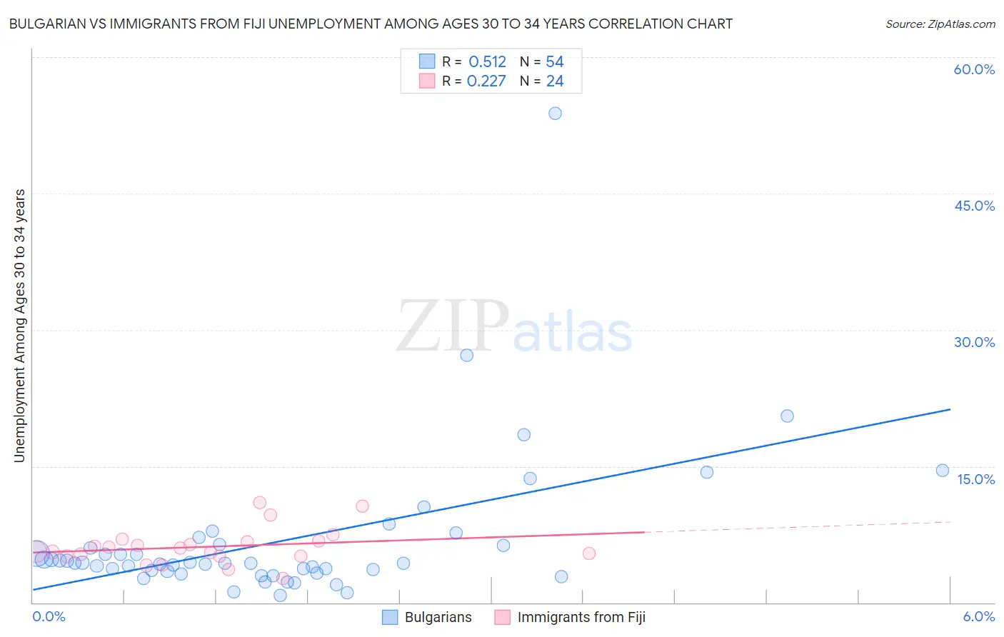 Bulgarian vs Immigrants from Fiji Unemployment Among Ages 30 to 34 years