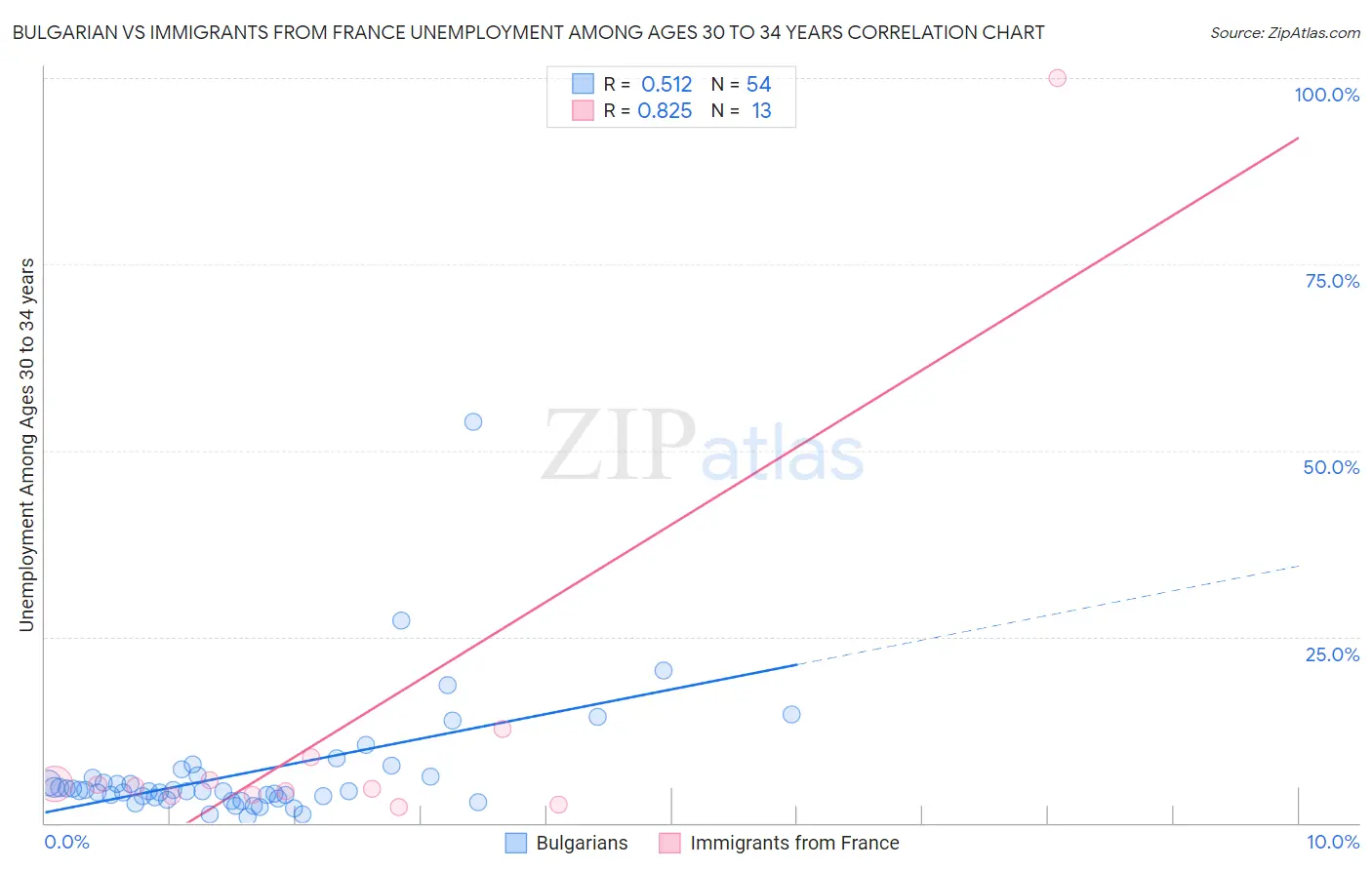 Bulgarian vs Immigrants from France Unemployment Among Ages 30 to 34 years
