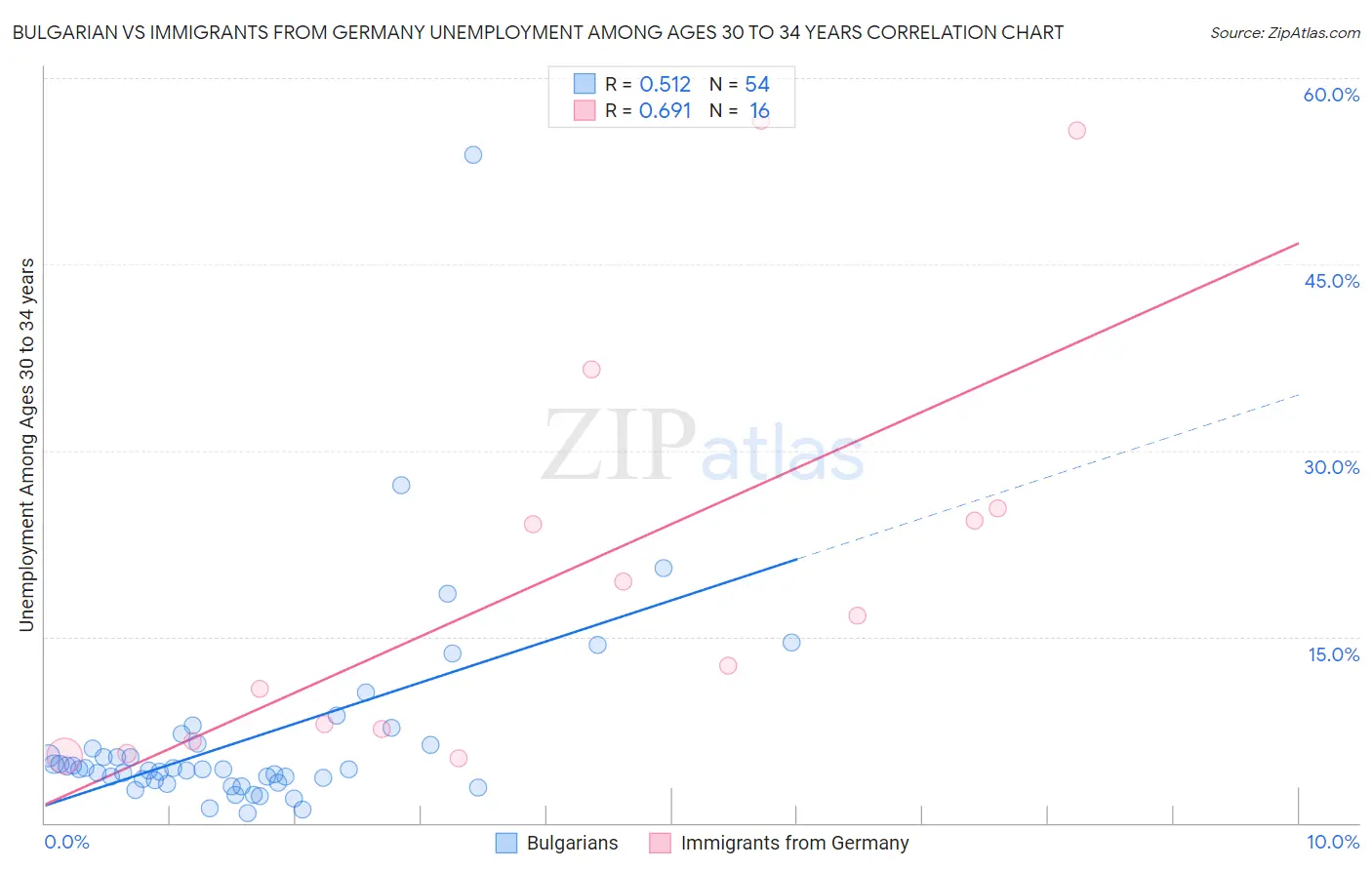 Bulgarian vs Immigrants from Germany Unemployment Among Ages 30 to 34 years