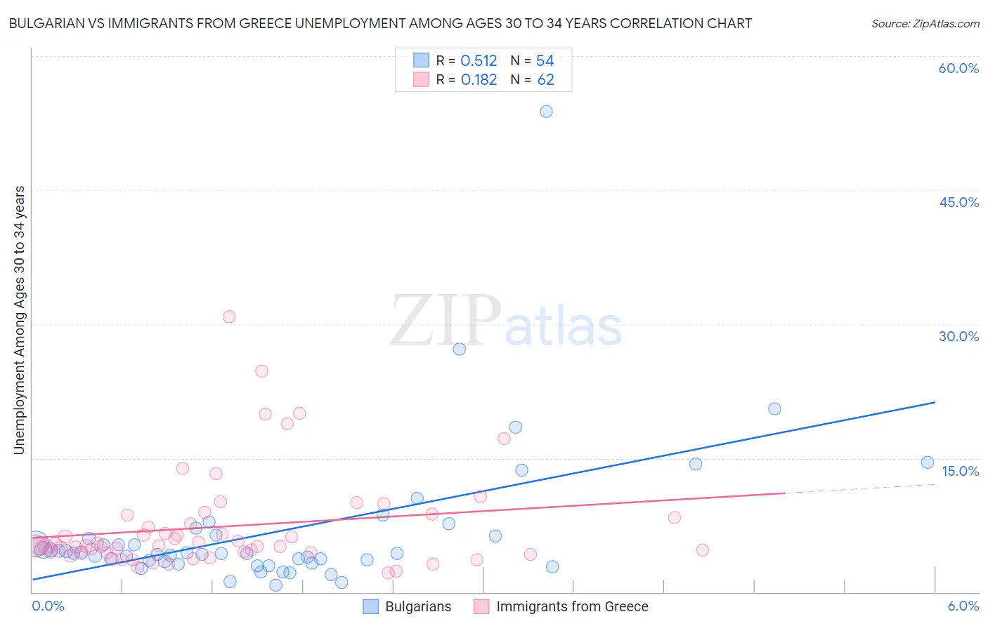 Bulgarian vs Immigrants from Greece Unemployment Among Ages 30 to 34 years