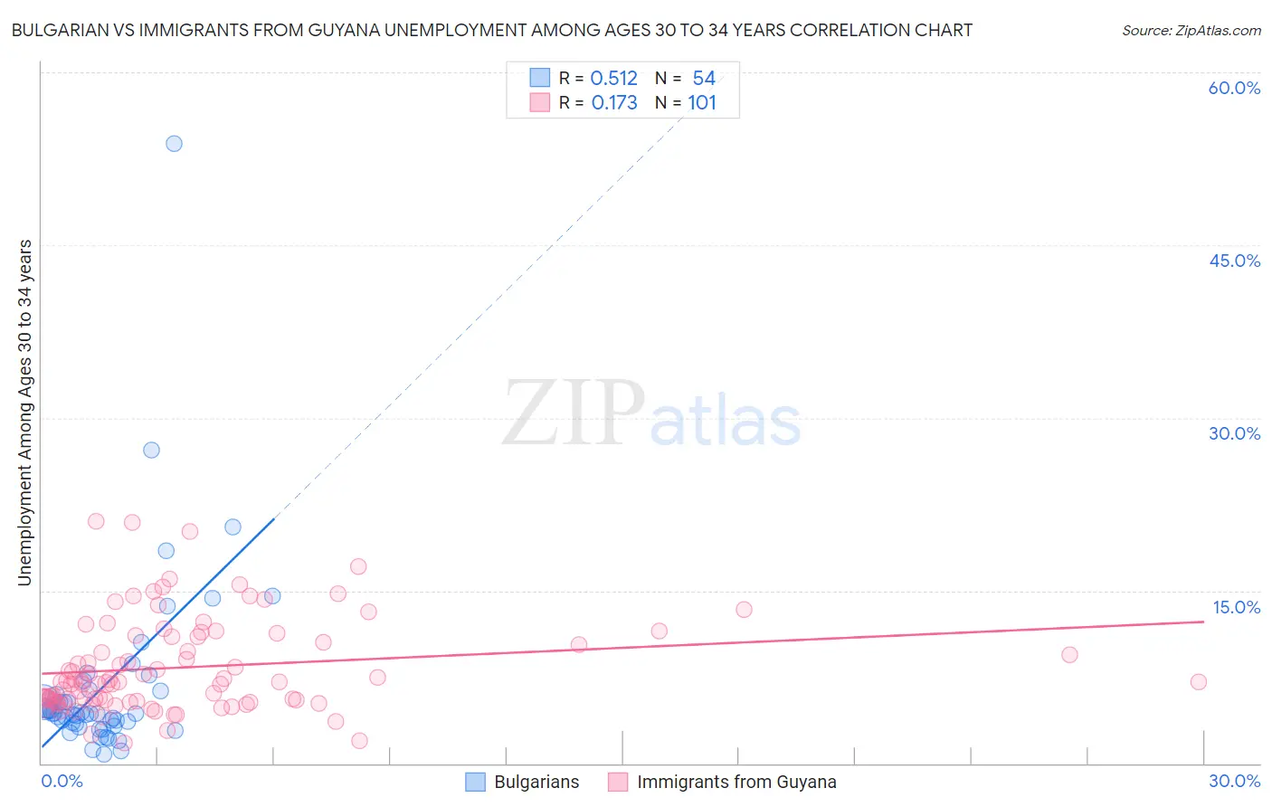 Bulgarian vs Immigrants from Guyana Unemployment Among Ages 30 to 34 years