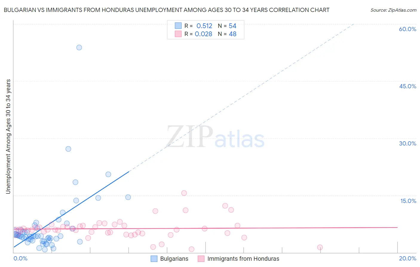 Bulgarian vs Immigrants from Honduras Unemployment Among Ages 30 to 34 years