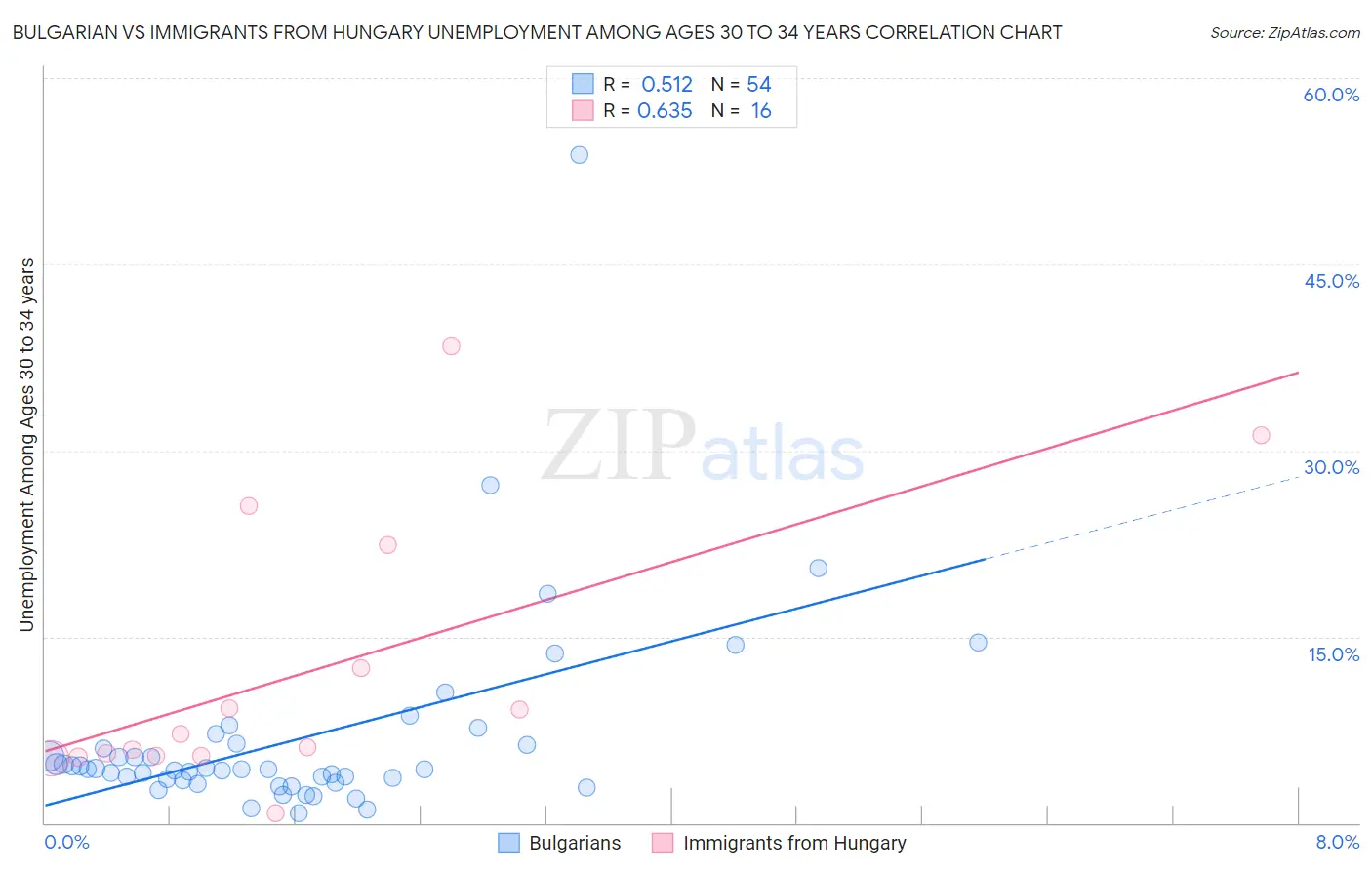 Bulgarian vs Immigrants from Hungary Unemployment Among Ages 30 to 34 years