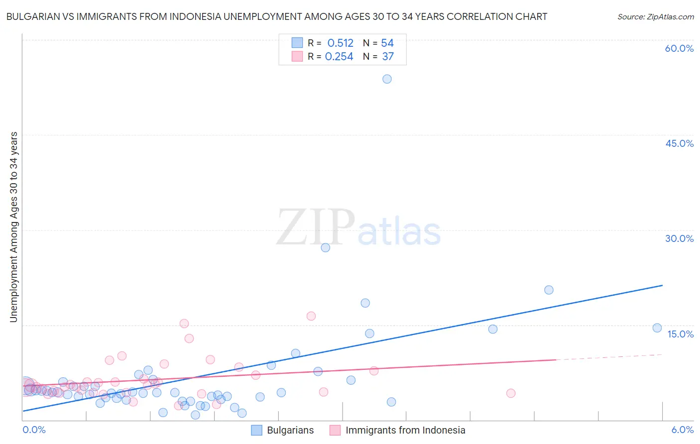 Bulgarian vs Immigrants from Indonesia Unemployment Among Ages 30 to 34 years