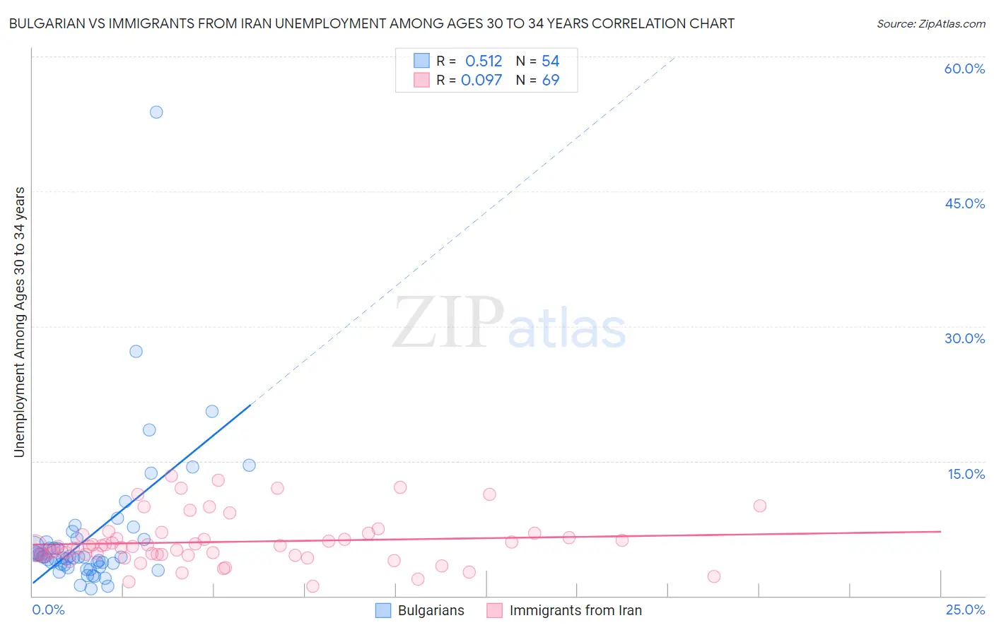 Bulgarian vs Immigrants from Iran Unemployment Among Ages 30 to 34 years