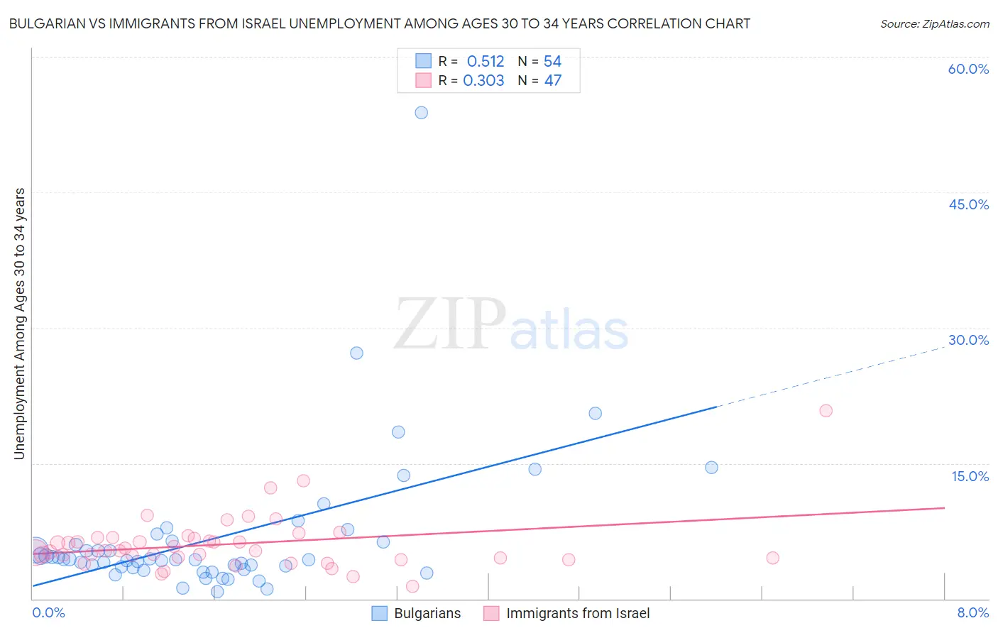 Bulgarian vs Immigrants from Israel Unemployment Among Ages 30 to 34 years