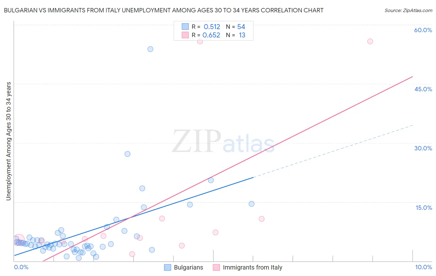 Bulgarian vs Immigrants from Italy Unemployment Among Ages 30 to 34 years