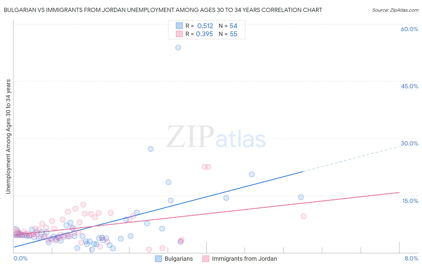 Bulgarian vs Immigrants from Jordan Unemployment Among Ages 30 to 34 years