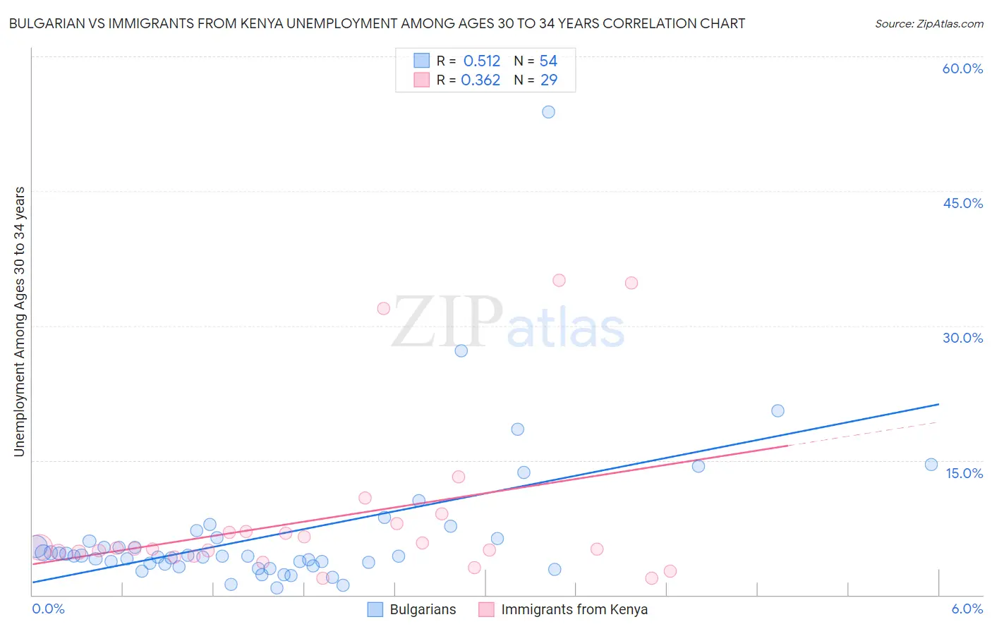 Bulgarian vs Immigrants from Kenya Unemployment Among Ages 30 to 34 years