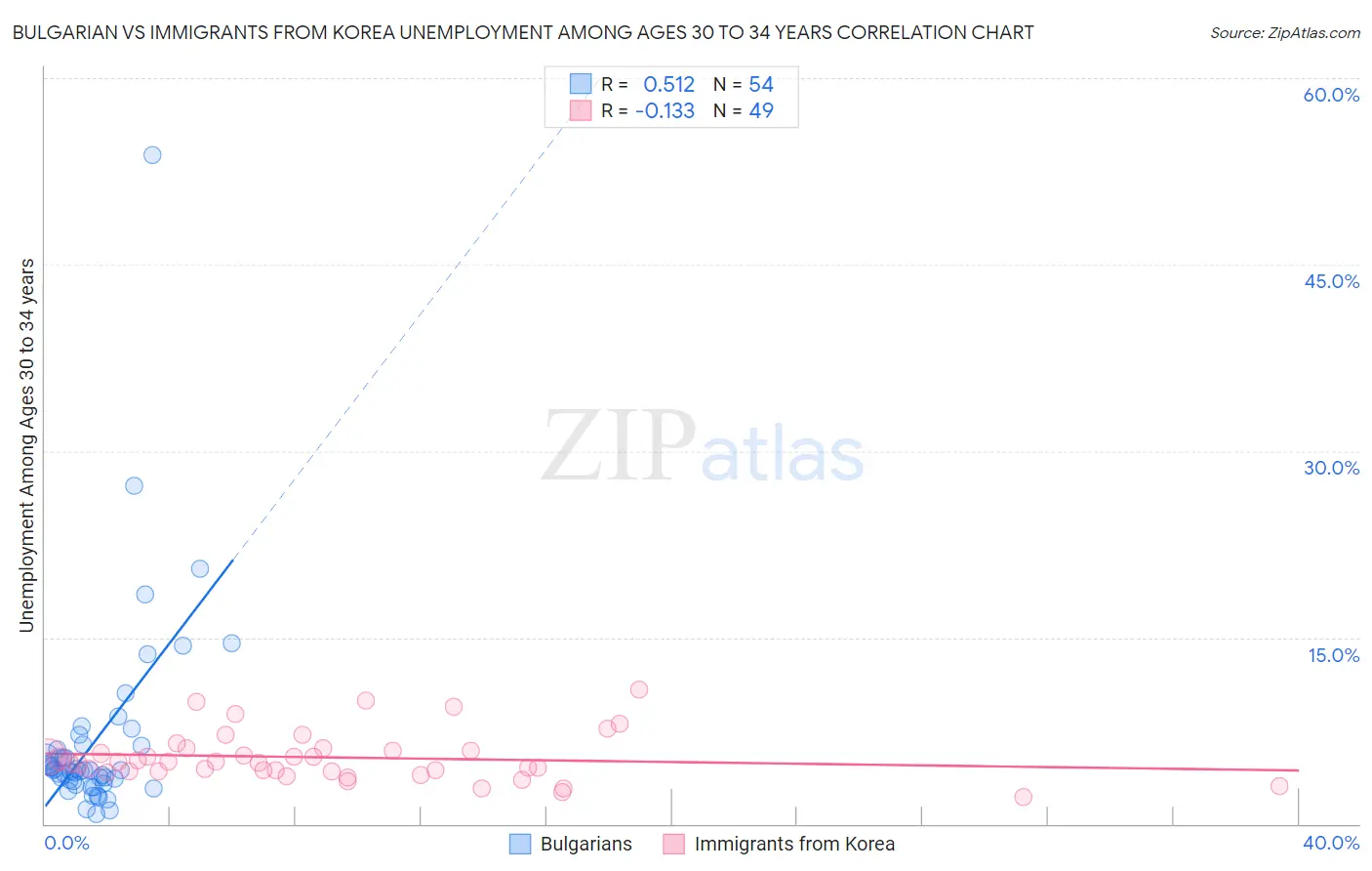 Bulgarian vs Immigrants from Korea Unemployment Among Ages 30 to 34 years
