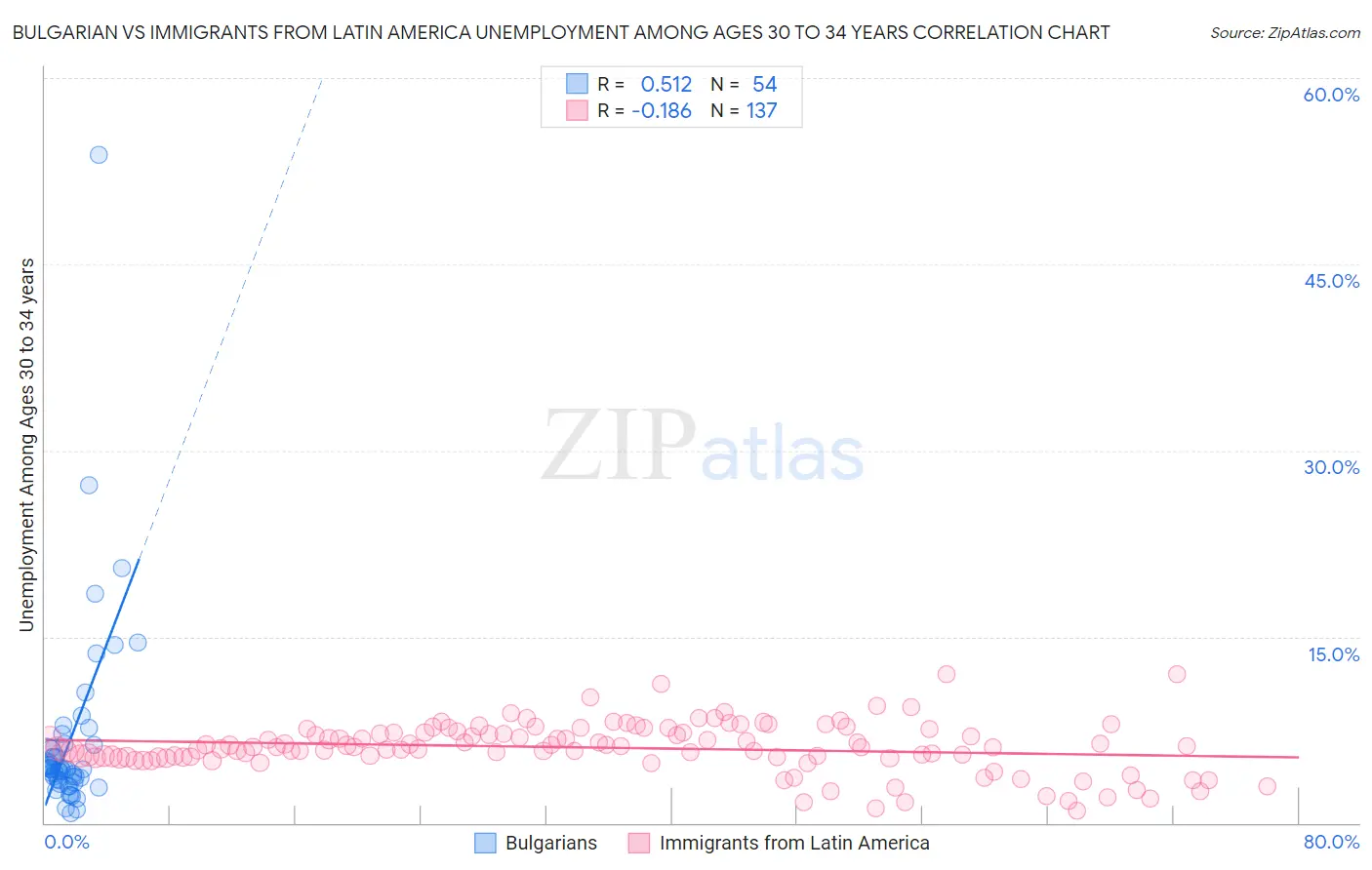 Bulgarian vs Immigrants from Latin America Unemployment Among Ages 30 to 34 years