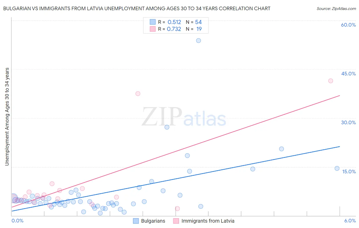 Bulgarian vs Immigrants from Latvia Unemployment Among Ages 30 to 34 years