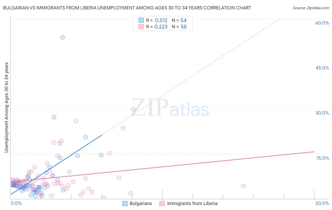 Bulgarian vs Immigrants from Liberia Unemployment Among Ages 30 to 34 years
