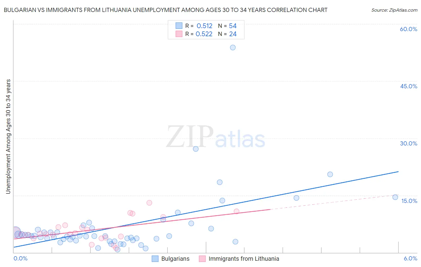 Bulgarian vs Immigrants from Lithuania Unemployment Among Ages 30 to 34 years