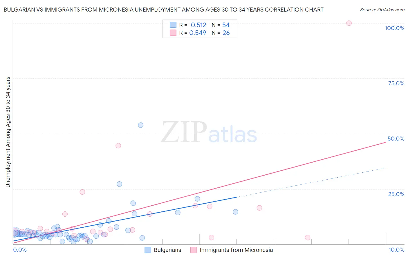 Bulgarian vs Immigrants from Micronesia Unemployment Among Ages 30 to 34 years