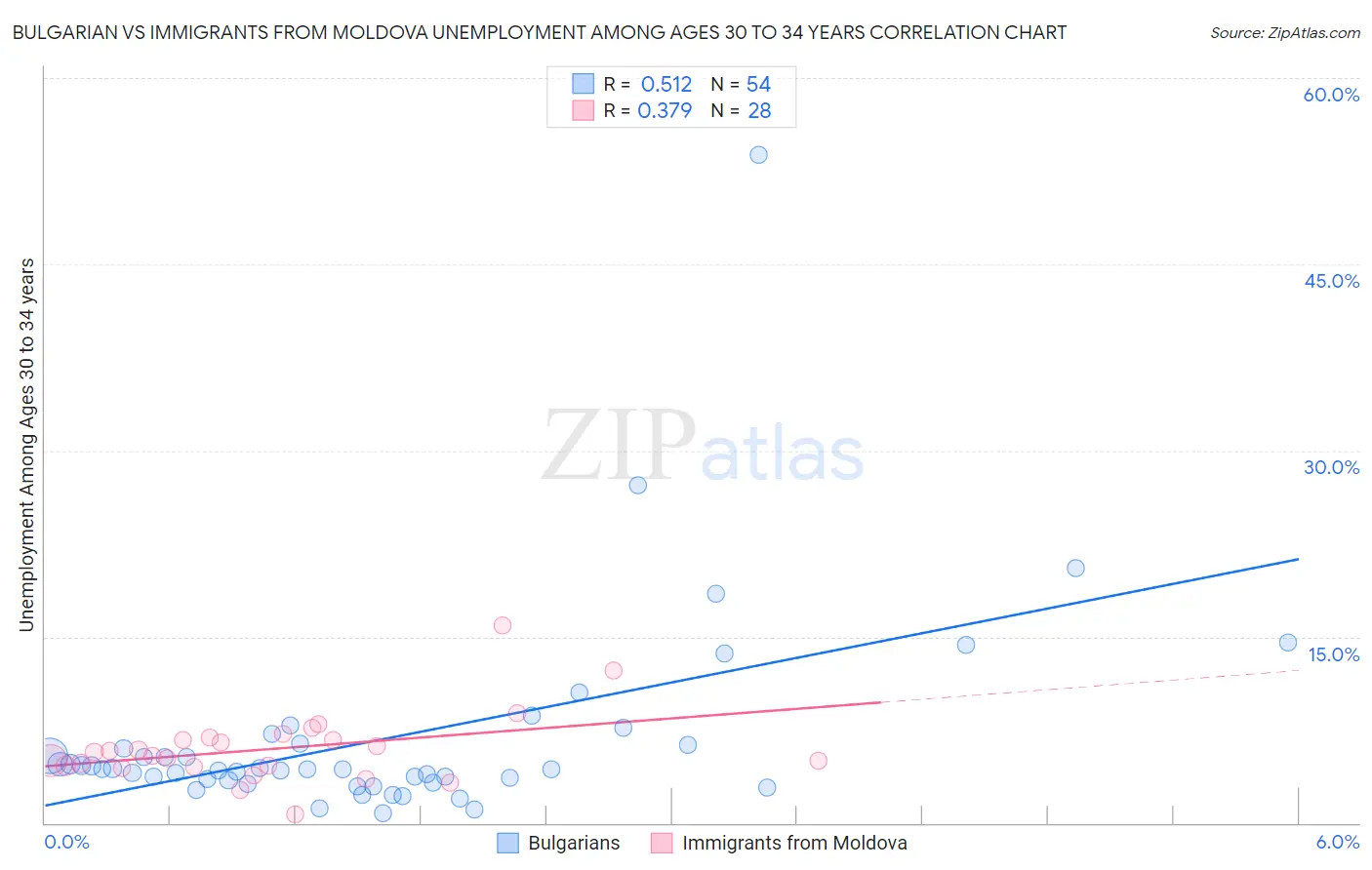 Bulgarian vs Immigrants from Moldova Unemployment Among Ages 30 to 34 years