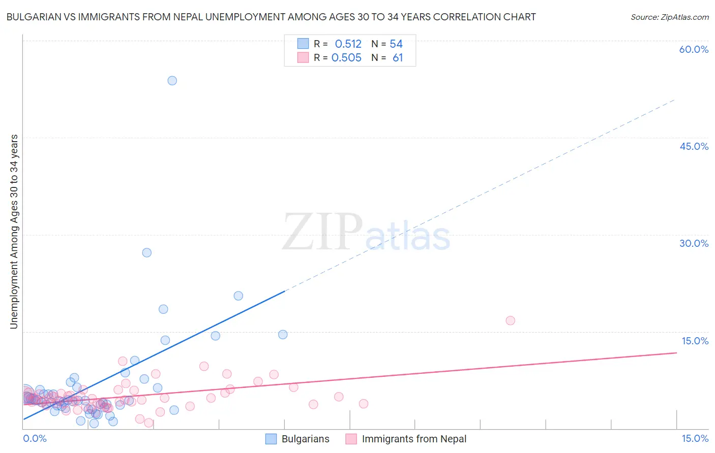 Bulgarian vs Immigrants from Nepal Unemployment Among Ages 30 to 34 years