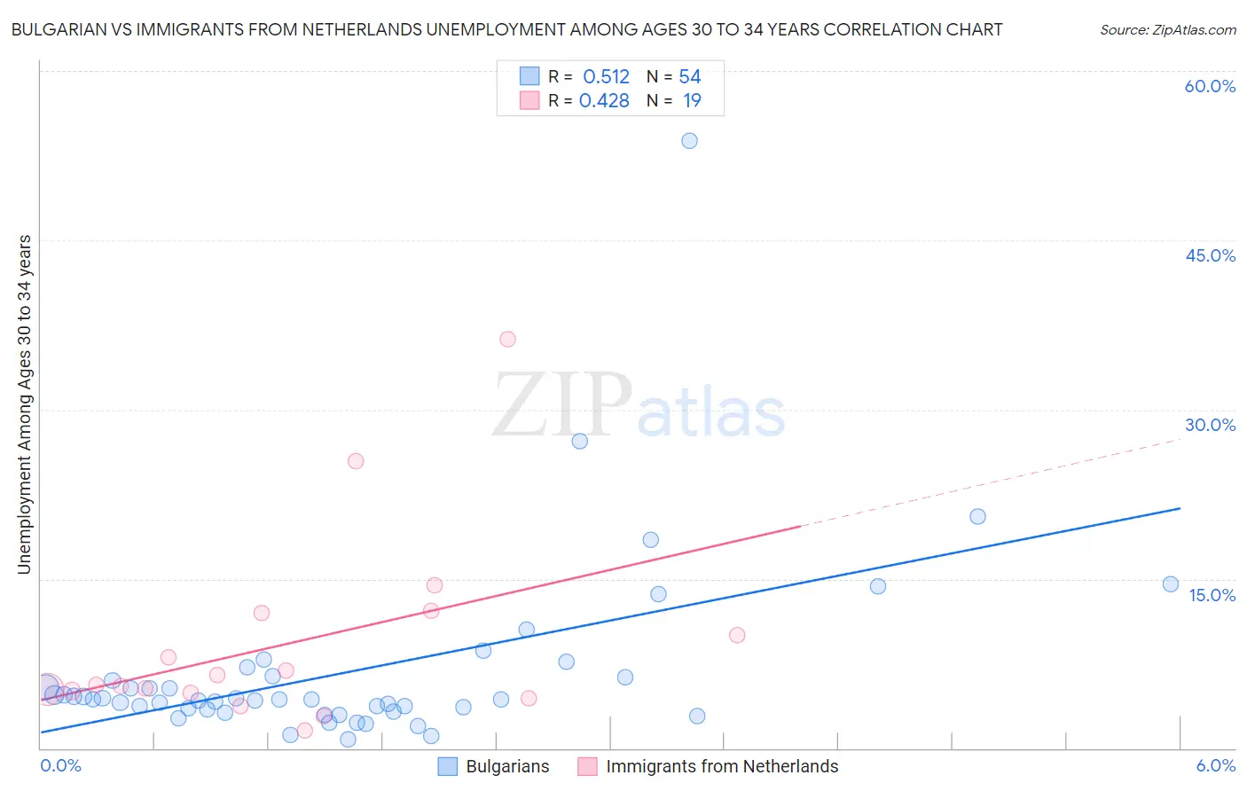 Bulgarian vs Immigrants from Netherlands Unemployment Among Ages 30 to 34 years