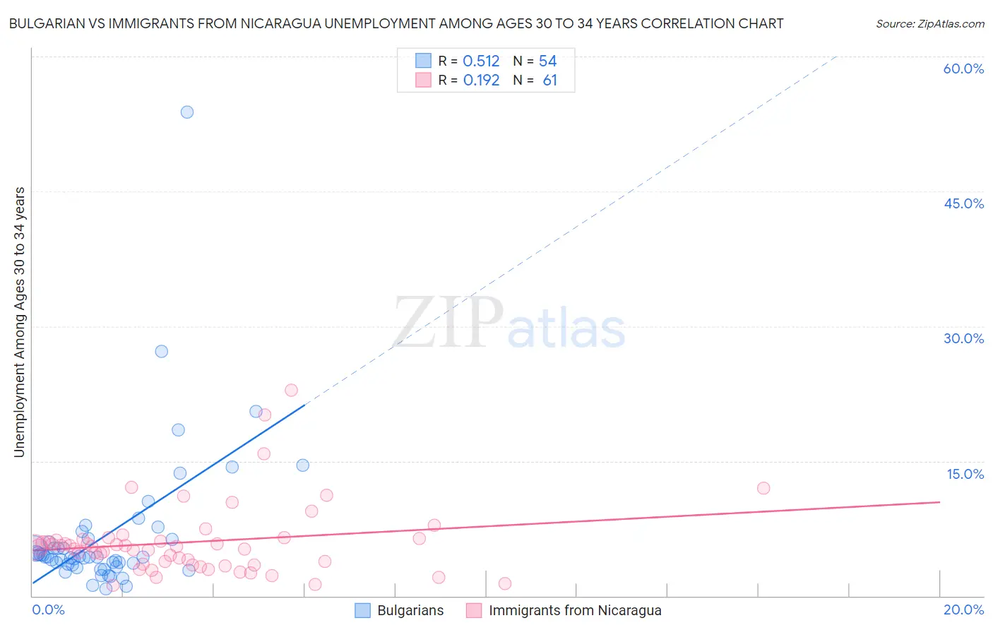 Bulgarian vs Immigrants from Nicaragua Unemployment Among Ages 30 to 34 years